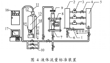 圖 4 液體流量標準裝置