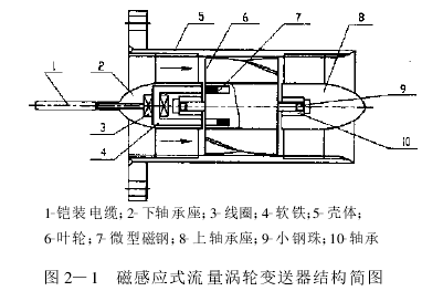 圖 2—1　磁感應式流量渦輪變送器結(jié)構(gòu)簡圖