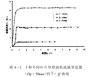 圖 4 —1 　3 種不同葉片導程渦輪流量變送器　　　　(Dg =50mm)的 ξ～ Q 曲線