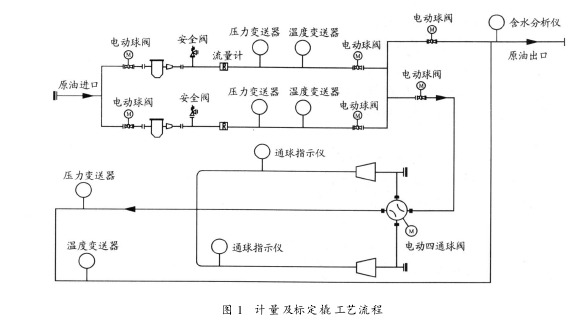 圖 1　計(jì)量及標(biāo)定橇工藝流程