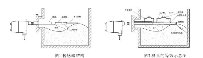   圖 1 傳感器結(jié)構(gòu)                           圖 2 測(cè)量的等效示意圖 