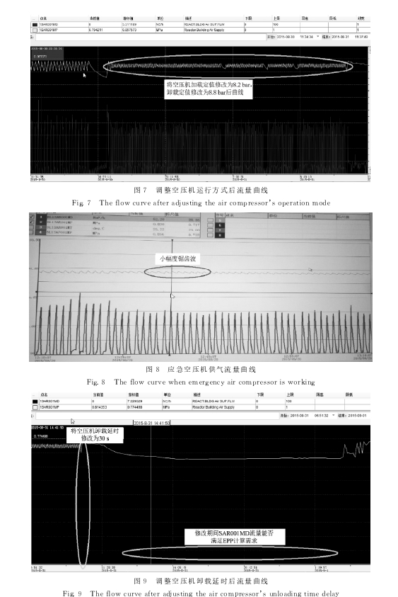 圖７　調(diào)整空壓機(jī)運(yùn)行方式后流量曲線圖８　應(yīng)急空壓機(jī)供氣流量曲線圖９　調(diào)整空壓機(jī)卸載延時(shí)后流量曲線