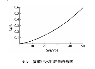 圖 5 管道積水對(duì)流量的影響