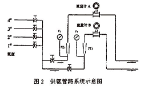 圖2 供氯管理系統(tǒng)示意圖