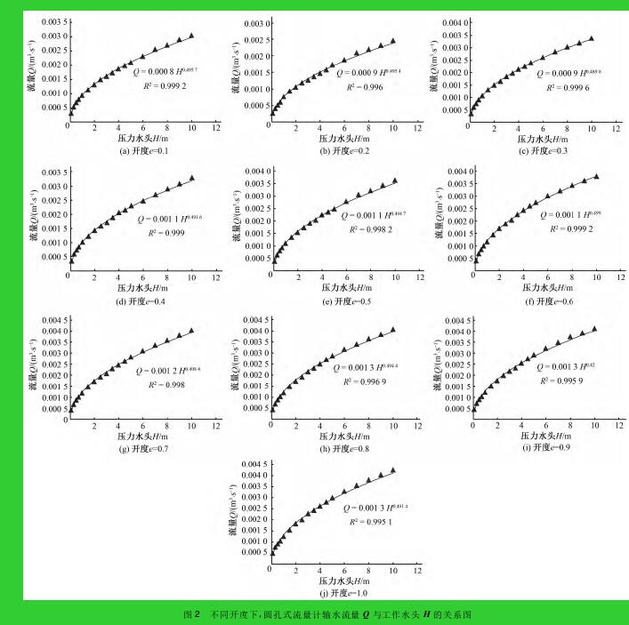 圖 2 不同開(kāi)度下，圓孔式流量計(jì)輸水流量 Q 與工作水頭 H 的關(guān)系圖