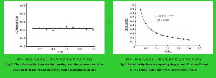 圖 3 圓孔式流量計(jì)開(kāi)度與壓力敏感系數(shù)的關(guān)系曲線圖 4 圓孔式流量計(jì)開(kāi)度與流量系數(shù)之間的關(guān)系曲線