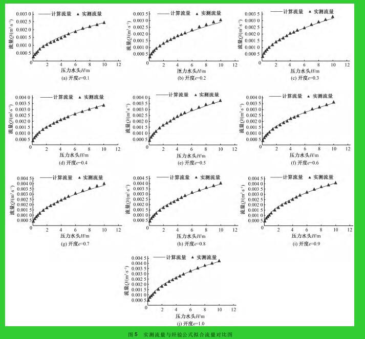 圖 5 實(shí)測(cè)流量與經(jīng)驗(yàn)公式擬合流量對(duì)比圖