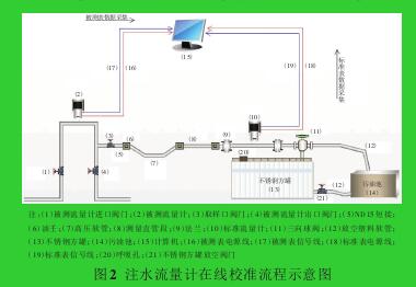 圖2 注水流量計在線校準流程示意圖