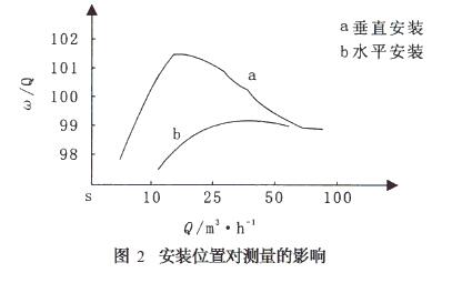 圖2 安裝位置對(duì)測(cè)量的影響