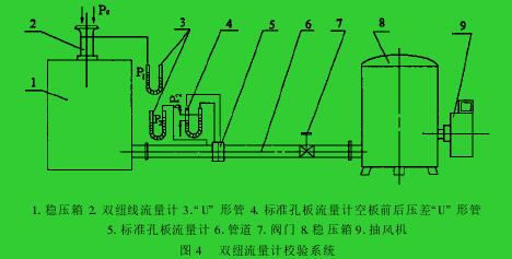 圖 4 　雙紐流量計(jì)校驗(yàn)系統(tǒng)