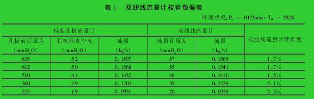 表 1 　雙紐線流量計(jì)校驗(yàn)數(shù)據(jù)表環(huán)境狀況:P0=1023mbar T0=292K