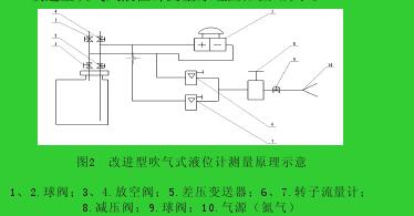 圖2  改進(jìn)型吹氣式液位計測量原理示意1、2.球閥；3、4.放空閥；5.差壓變送器；6、7.轉(zhuǎn)子流量計；8.減壓閥；9.球閥；10.氣源（氮氣）