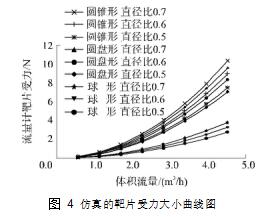 圖 4	仿真的靶片受力大小曲線圖