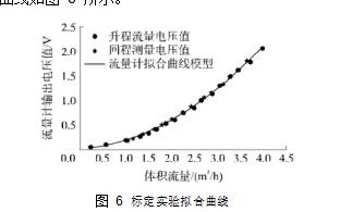 圖 6	標(biāo)定實(shí)驗(yàn)擬合曲線