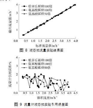 圖 8	液態(tài)肥流量實(shí)驗(yàn)結(jié)果圖  圖 9	流量計液態(tài)肥實(shí)驗(yàn)引用誤差圖