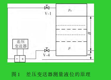 圖 1 差壓變送器測量液位的原理