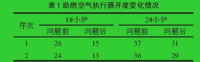 表1 助燃空氣執(zhí)行器開度變化情況