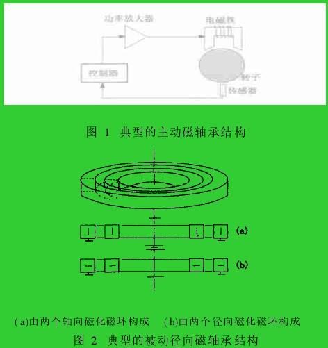 圖 1　典型的主動磁軸承結(jié)構(gòu)圖 2　典型的被動徑向磁軸承結(jié)構(gòu)