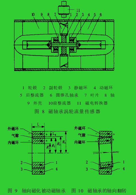 圖 8　磁軸承渦輪流量傳感器圖 9　軸向磁化被動磁軸承　圖 10　磁軸承的軸向翻轉(zhuǎn)