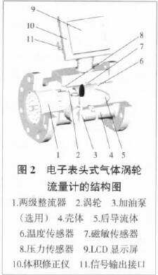 圖 2 電子表頭式氣體渦輪流量計的結構圖