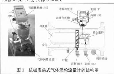 圖 1 機械表頭式氣體渦輪流量計的結構圖