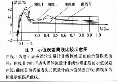 圖 3 示值誤差曲線比較示意圖