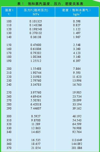 表 1　飽和蒸汽溫度、壓力、密度關(guān)系表