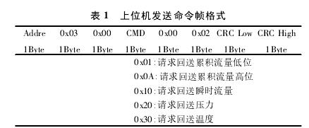 表 1 上位機發(fā)送命令幀格式