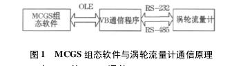 圖 1 MCGS 組態(tài)軟件與渦輪流量計通信原理