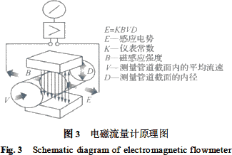 常用4種流量計原理結(jié)構(gòu)與選型對比