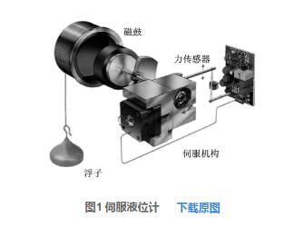 圖1 伺服液位計