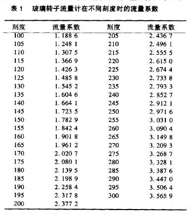 表1 玻璃轉子流量計在不同刻度時的流量系數(shù)