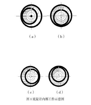 圖1流量計內(nèi)部工作示意圖