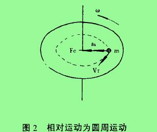 圖2相對運動為圓周運動