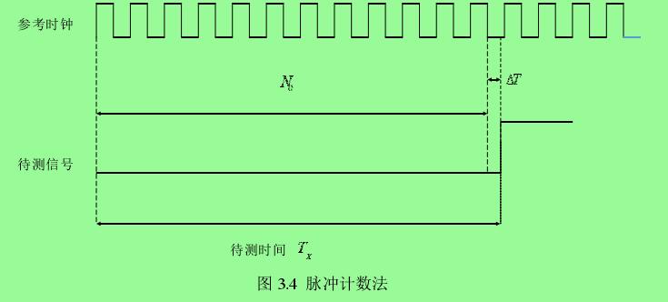 圖 3.4  脈沖計(jì)數(shù)法 