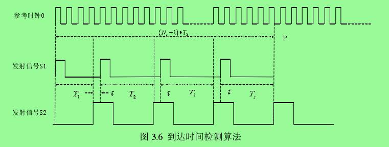 圖 3.6  到達(dá)時(shí)間檢測(cè)算法 