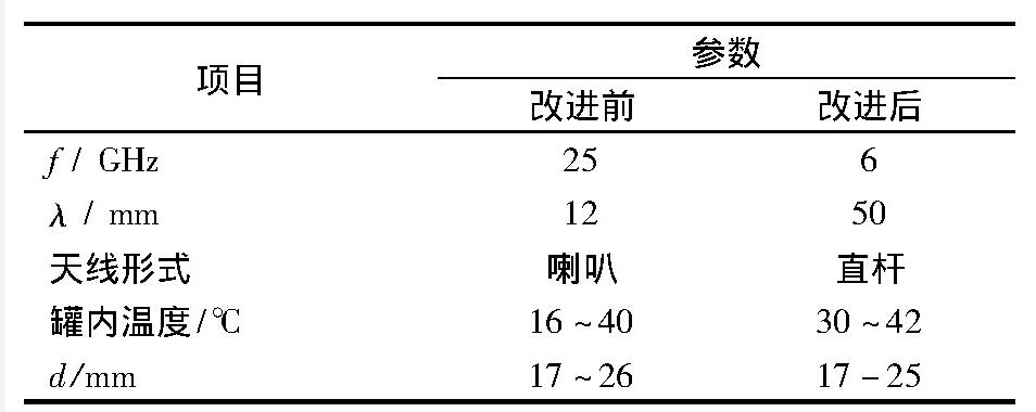 表2 雷達(dá)液位計(jì)改進(jìn)前后的參數(shù)對(duì)比Tab. 2 Comparison of parameters of radar level gauge before and after improvement