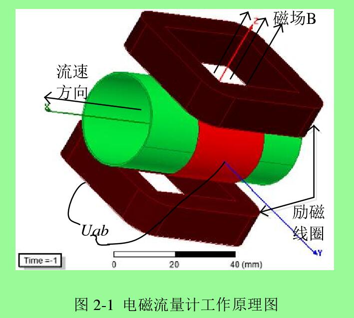 圖 2-1  電磁流量計工作原理圖 