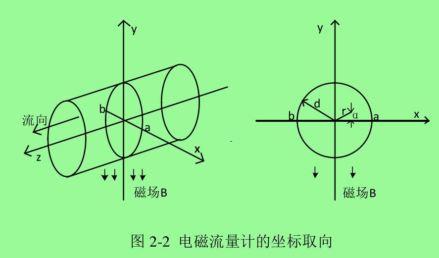 圖 2-2 電磁流量計的坐標(biāo)取向 