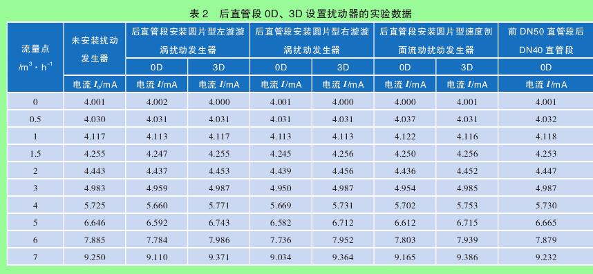 表 2　后直管段 0D、3D 設(shè)置擾動器的實驗數(shù)據(jù)