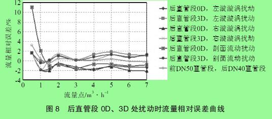 圖 8　后直管段 0D、3D 處擾動時流量相對誤差曲線