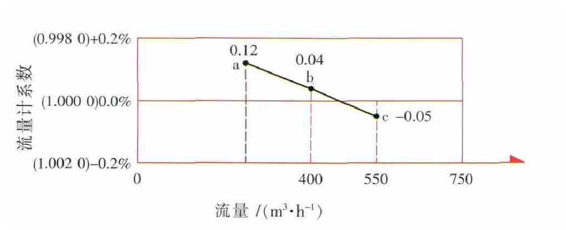 圖5 C流量計250~550m3/h誤差曲線