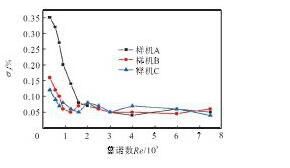 圖9 σ與雷諾數(shù)Re的關(guān)系曲線Fig.9 Relation curves ofσand Re