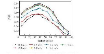 圖1 1 樣機A的回流通量與流向距離的關(guān)系曲線Fig.11 Relation curves between back flow and longitudi-nal distance of prototype A