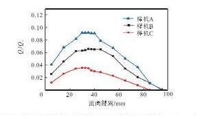 圖1 4 各樣機回流通量隨流向距離的變化曲線(v=0.3 m/s)Fig.14 Relation curves between back flow and longitudi-nal distance of each prototype(v=0.3 m/s)