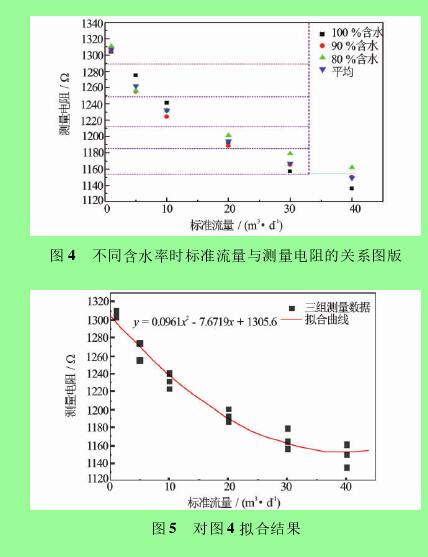 圖 4 不同含水率時標準流量與測量電阻的關(guān)系圖版圖 5 對圖 4 擬合結(jié)果