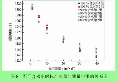 圖 6 不同含水率時標準流量與測量電阻的關(guān)系圖