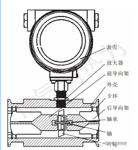 圖1渦輪流量計(jì)的結(jié)構(gòu)