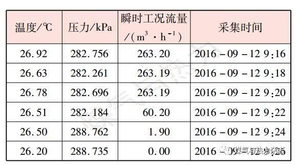 表2某加氣站計(jì)量精準(zhǔn)的流量計(jì)用氣設(shè)備停機(jī)前后連續(xù)數(shù)據(jù)記錄