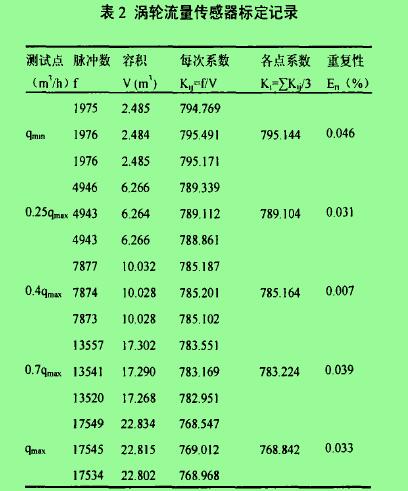 表2渦輪流量傳感器標(biāo)定記錄